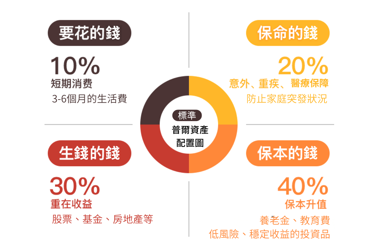 何時該買房？家庭在資產配置時，應該思考的問題| 菁羚理財